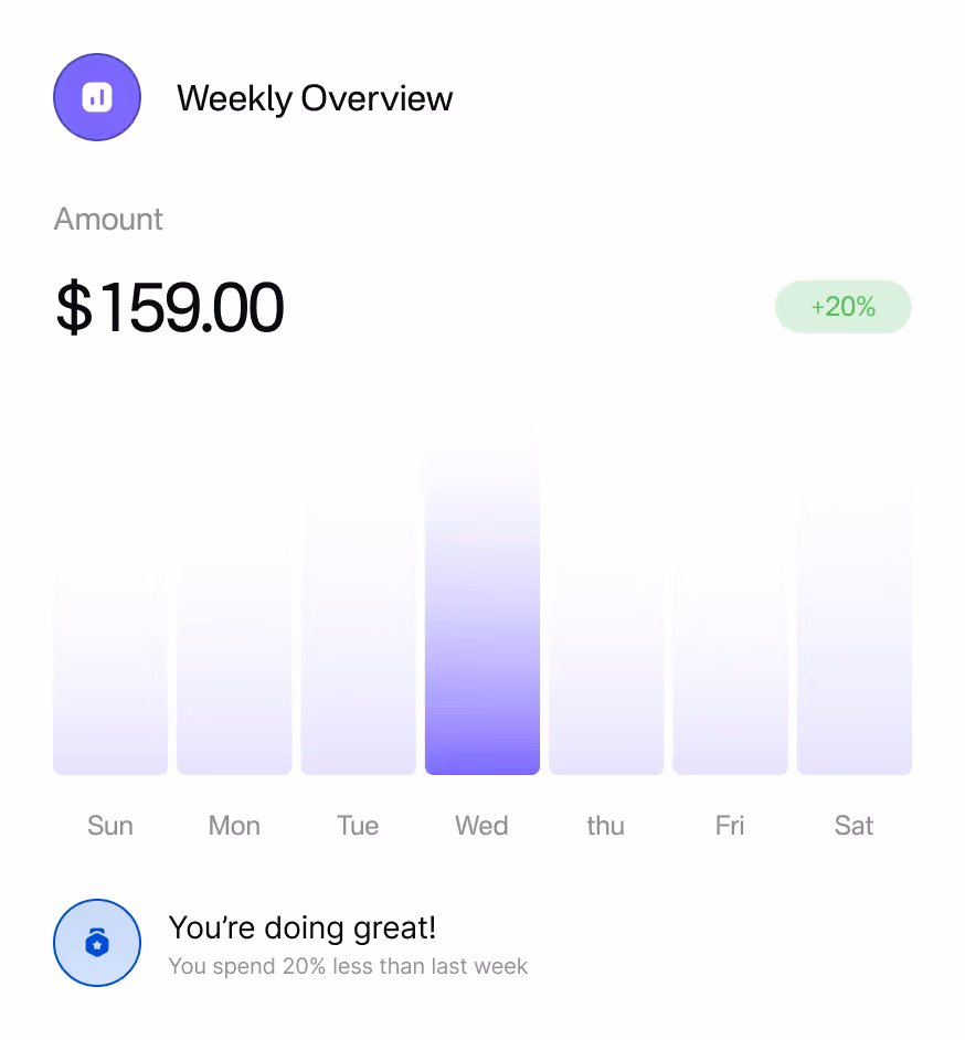 A weekly overview card: $159.00 taken across a seven-day bar chart